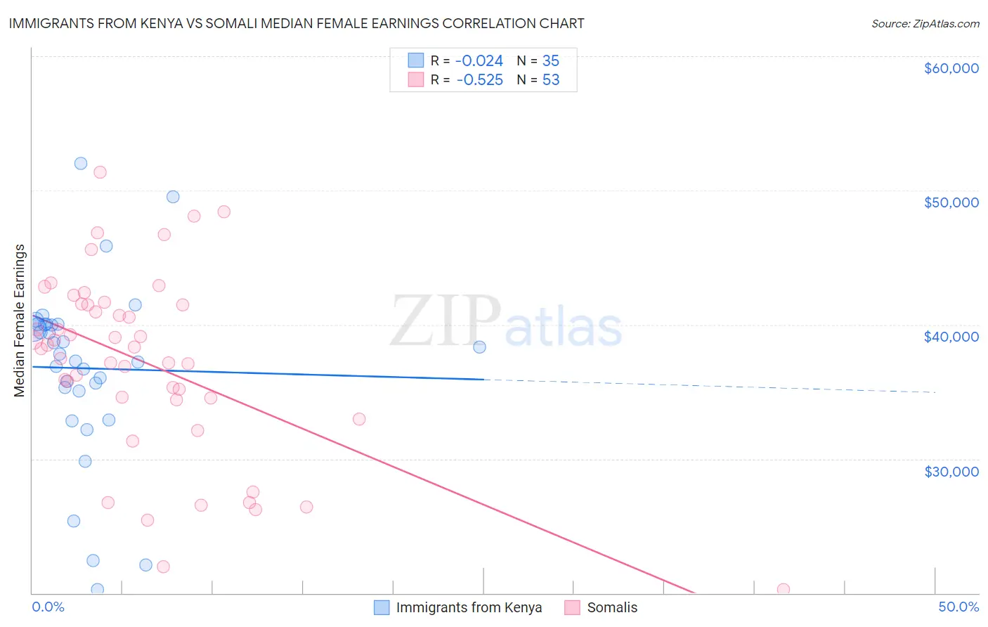Immigrants from Kenya vs Somali Median Female Earnings