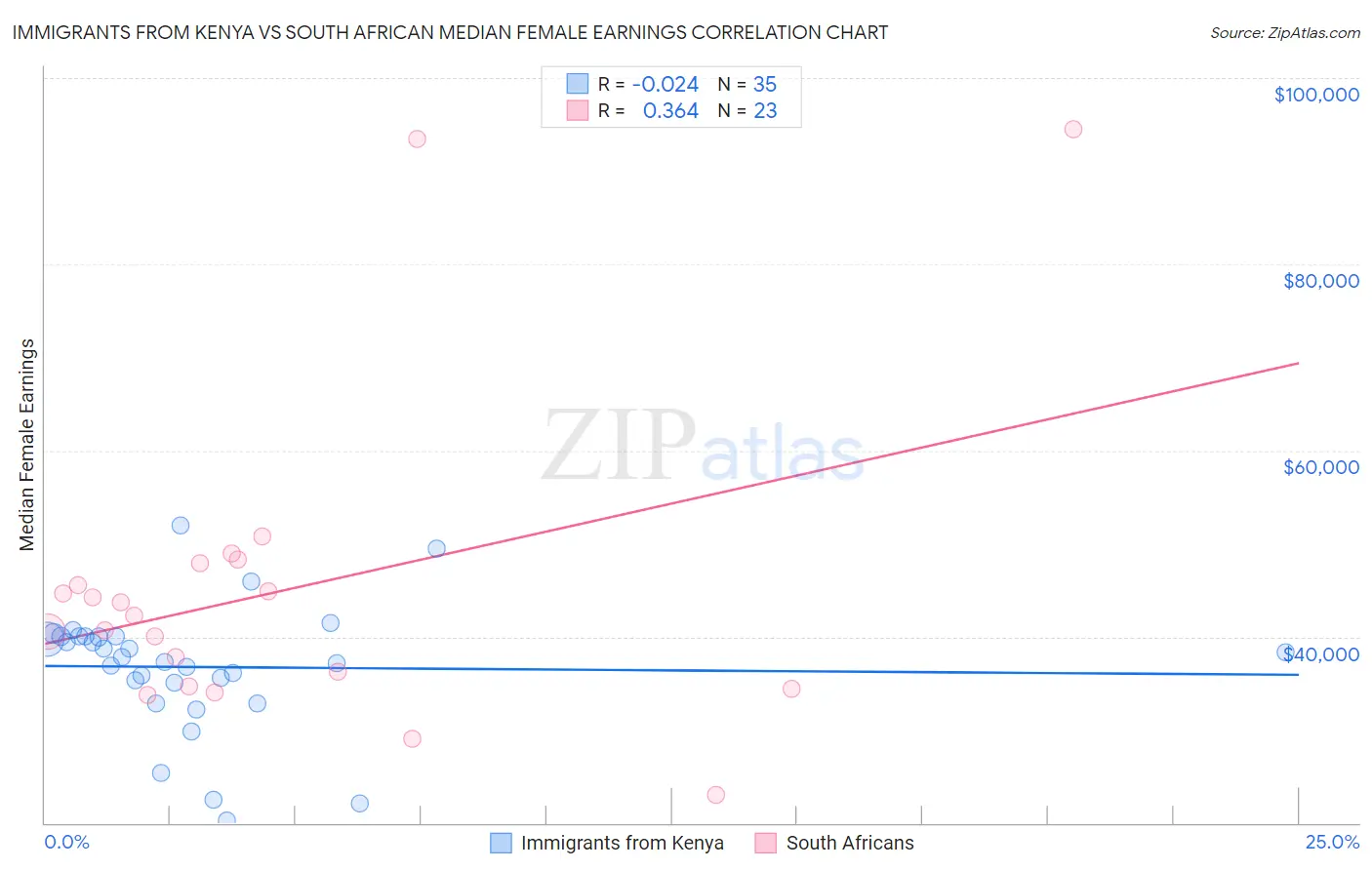 Immigrants from Kenya vs South African Median Female Earnings