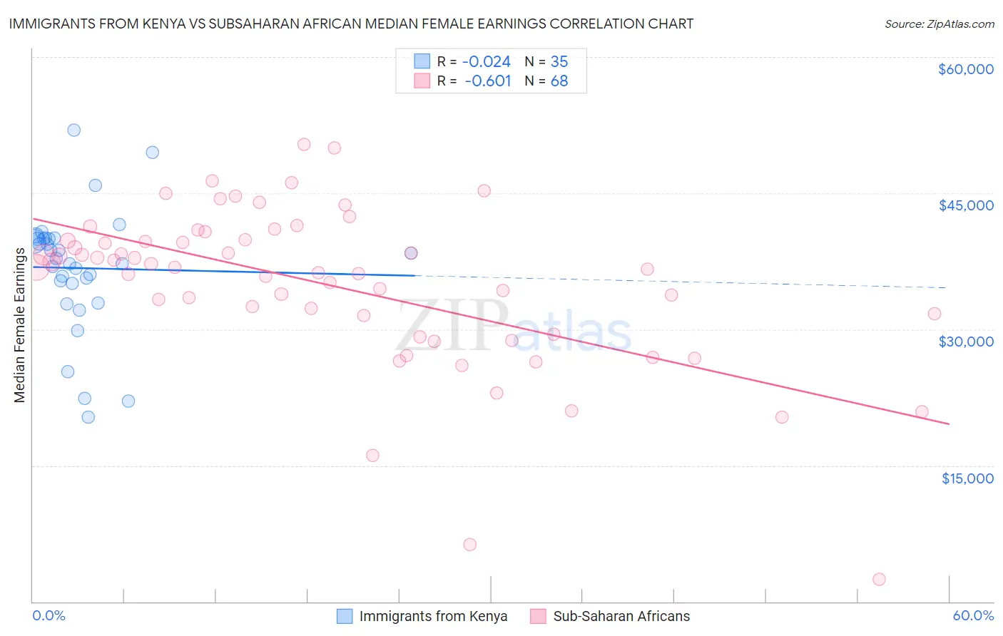 Immigrants from Kenya vs Subsaharan African Median Female Earnings