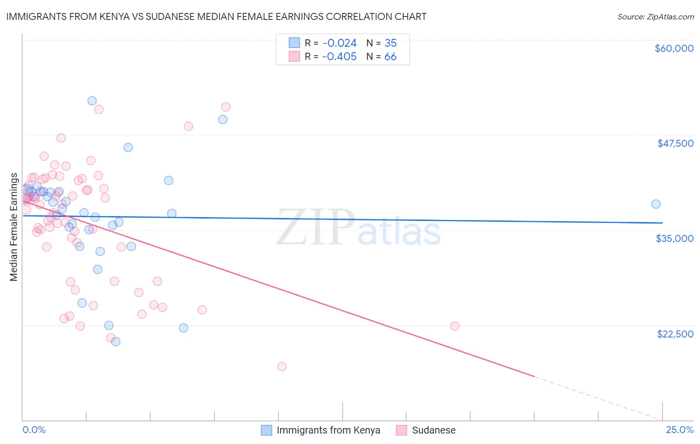 Immigrants from Kenya vs Sudanese Median Female Earnings