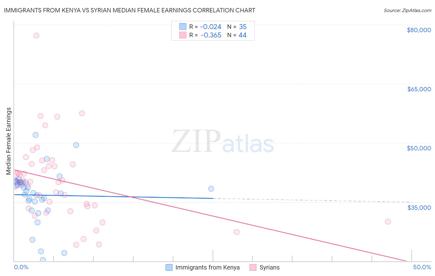 Immigrants from Kenya vs Syrian Median Female Earnings