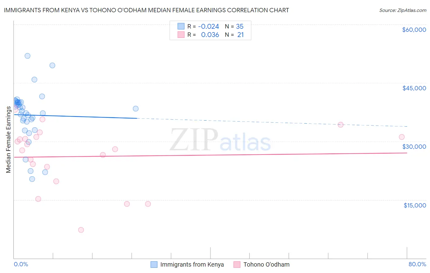 Immigrants from Kenya vs Tohono O'odham Median Female Earnings