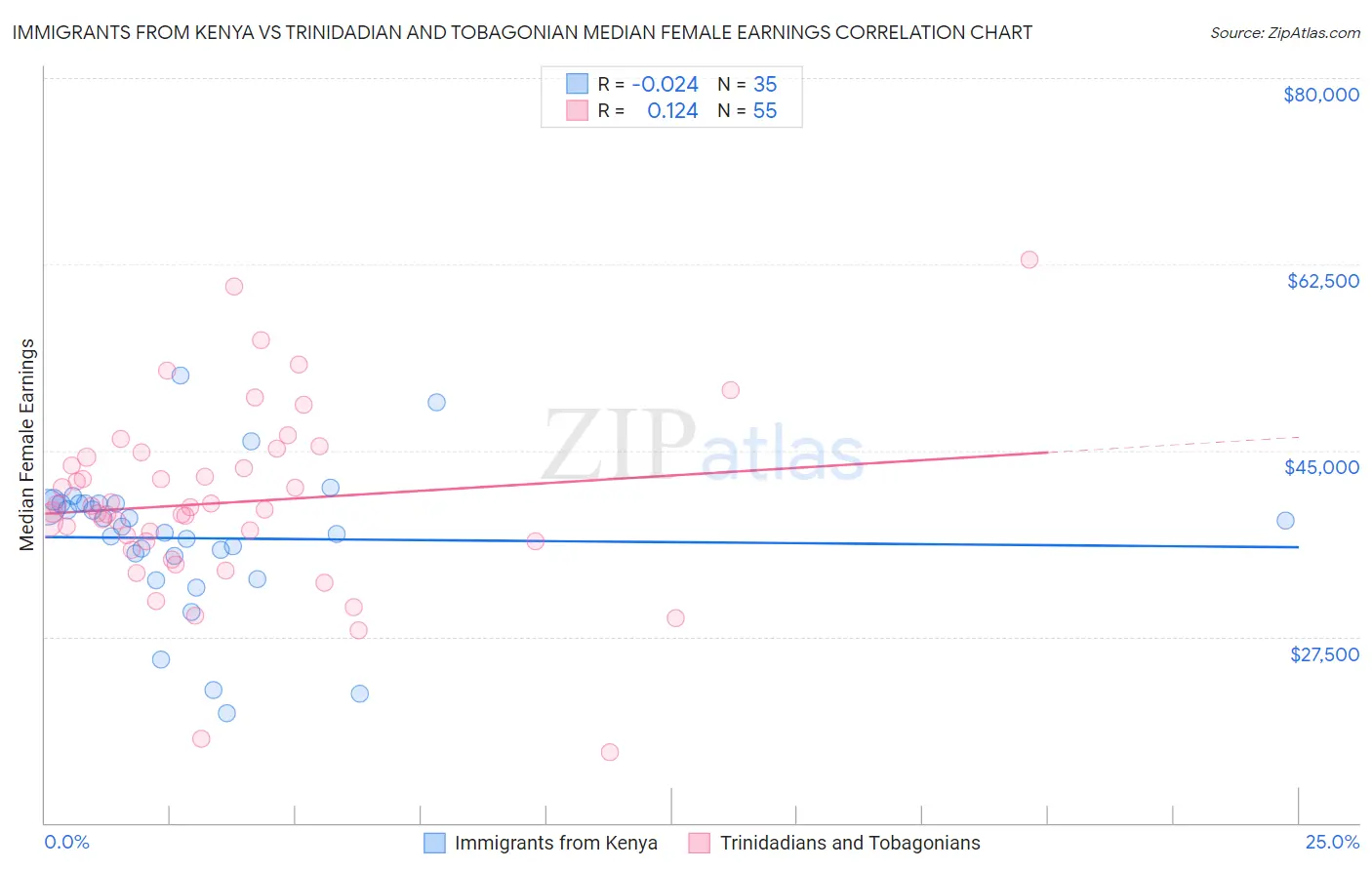 Immigrants from Kenya vs Trinidadian and Tobagonian Median Female Earnings