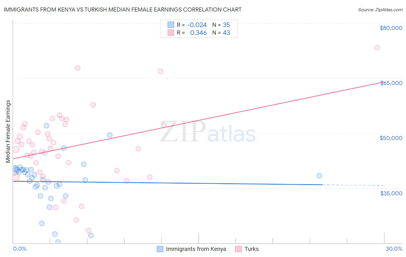 Immigrants from Kenya vs Turkish Median Female Earnings