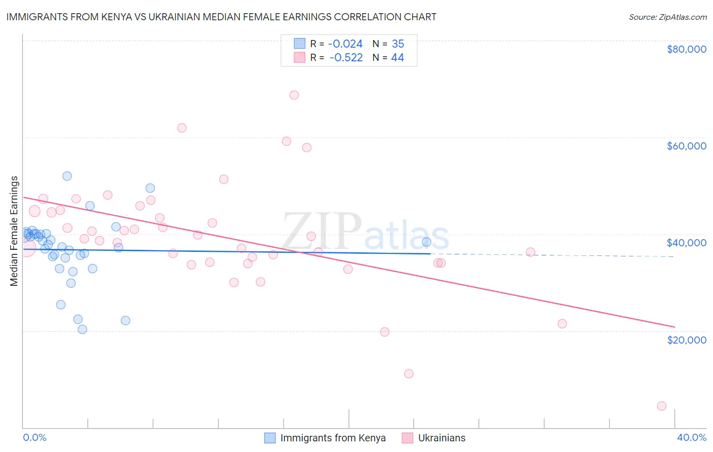 Immigrants from Kenya vs Ukrainian Median Female Earnings