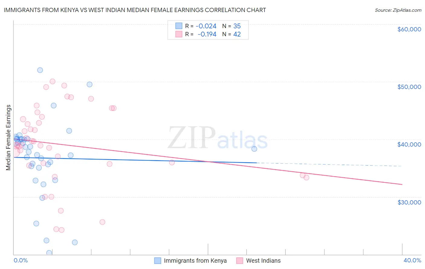 Immigrants from Kenya vs West Indian Median Female Earnings