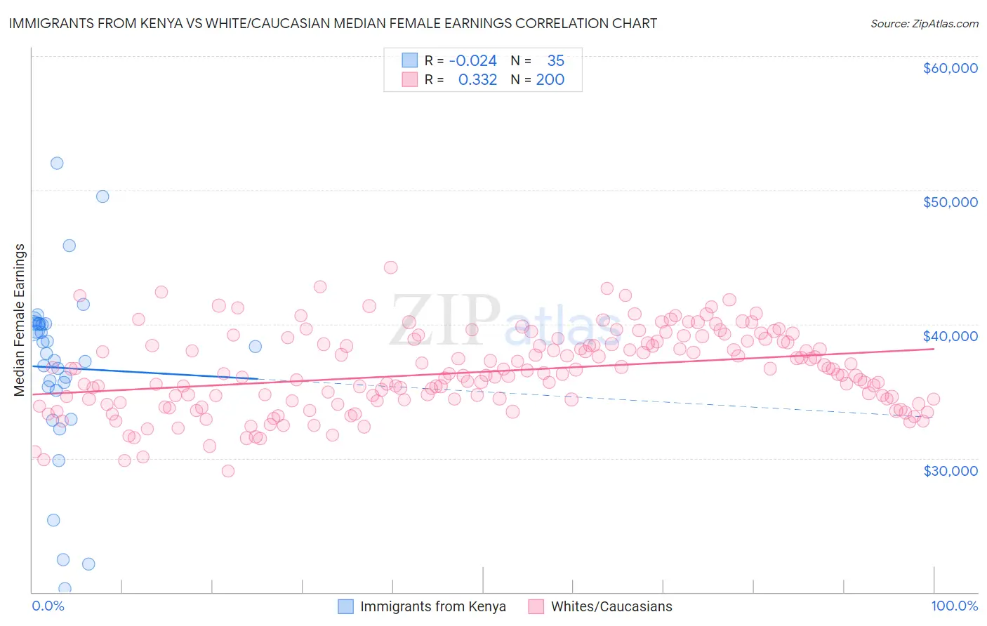 Immigrants from Kenya vs White/Caucasian Median Female Earnings