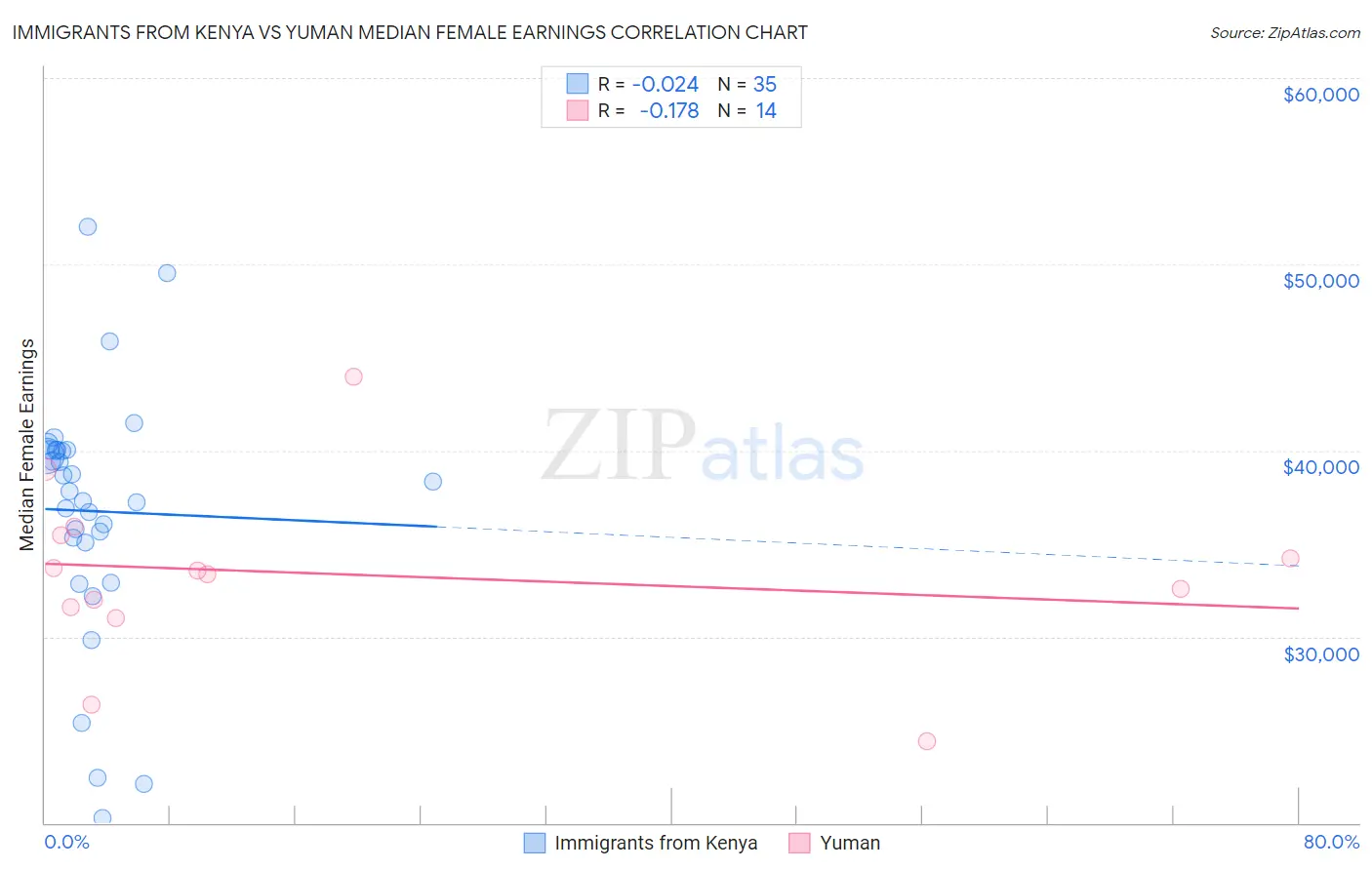 Immigrants from Kenya vs Yuman Median Female Earnings