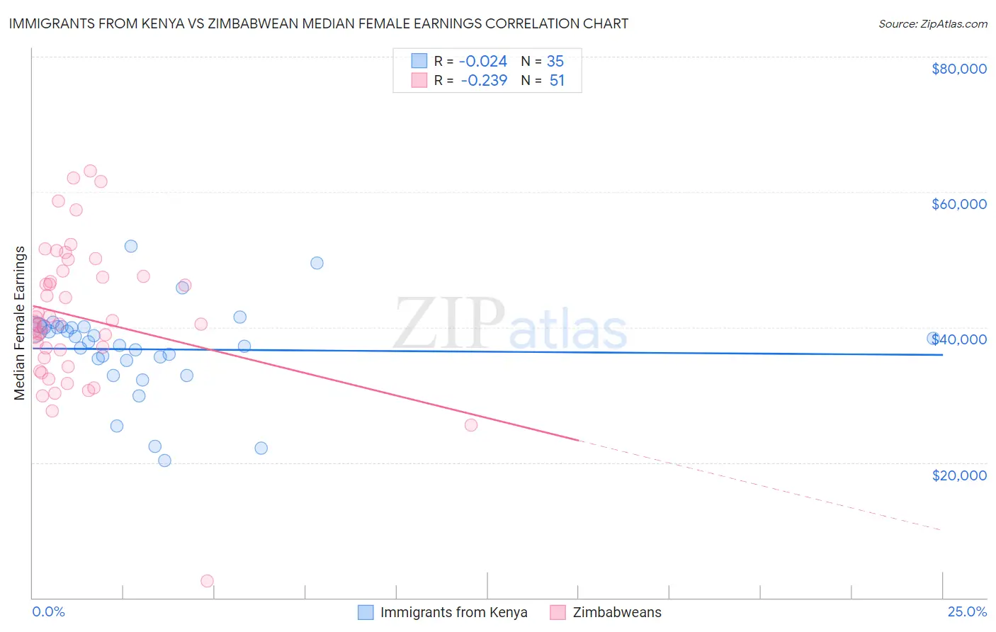 Immigrants from Kenya vs Zimbabwean Median Female Earnings