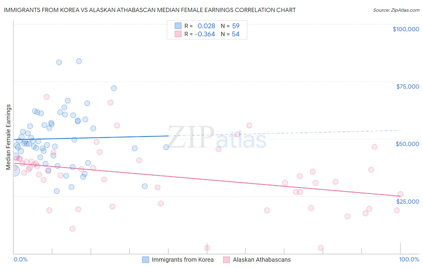 Immigrants from Korea vs Alaskan Athabascan Median Female Earnings