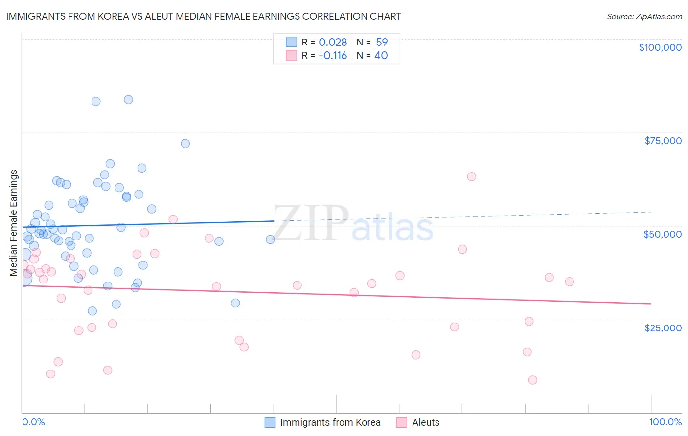 Immigrants from Korea vs Aleut Median Female Earnings