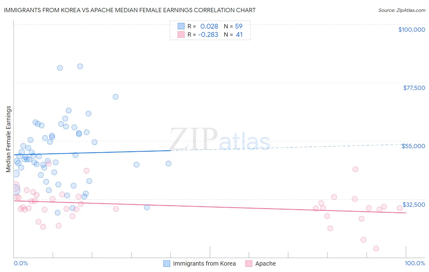 Immigrants from Korea vs Apache Median Female Earnings