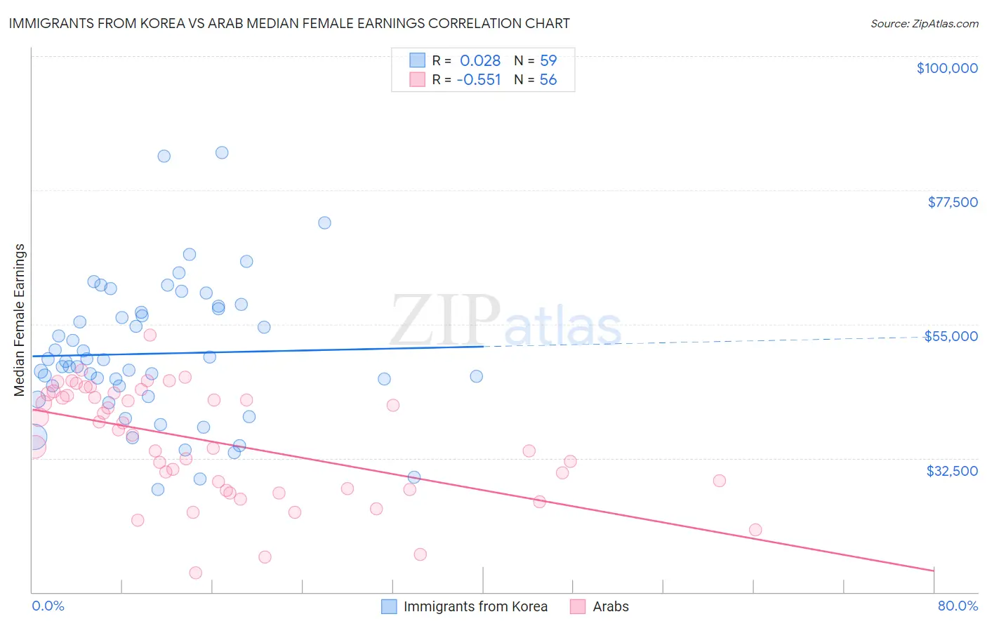 Immigrants from Korea vs Arab Median Female Earnings