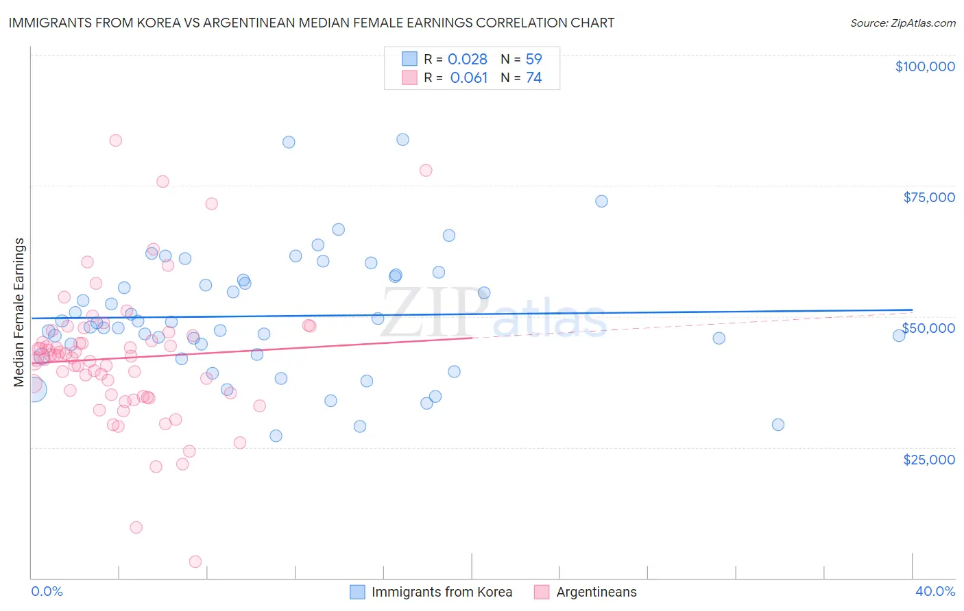Immigrants from Korea vs Argentinean Median Female Earnings