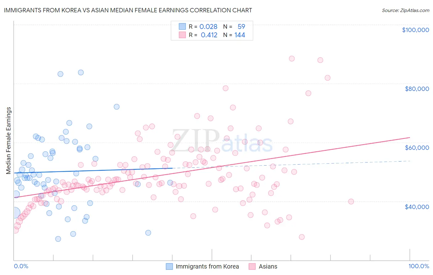 Immigrants from Korea vs Asian Median Female Earnings