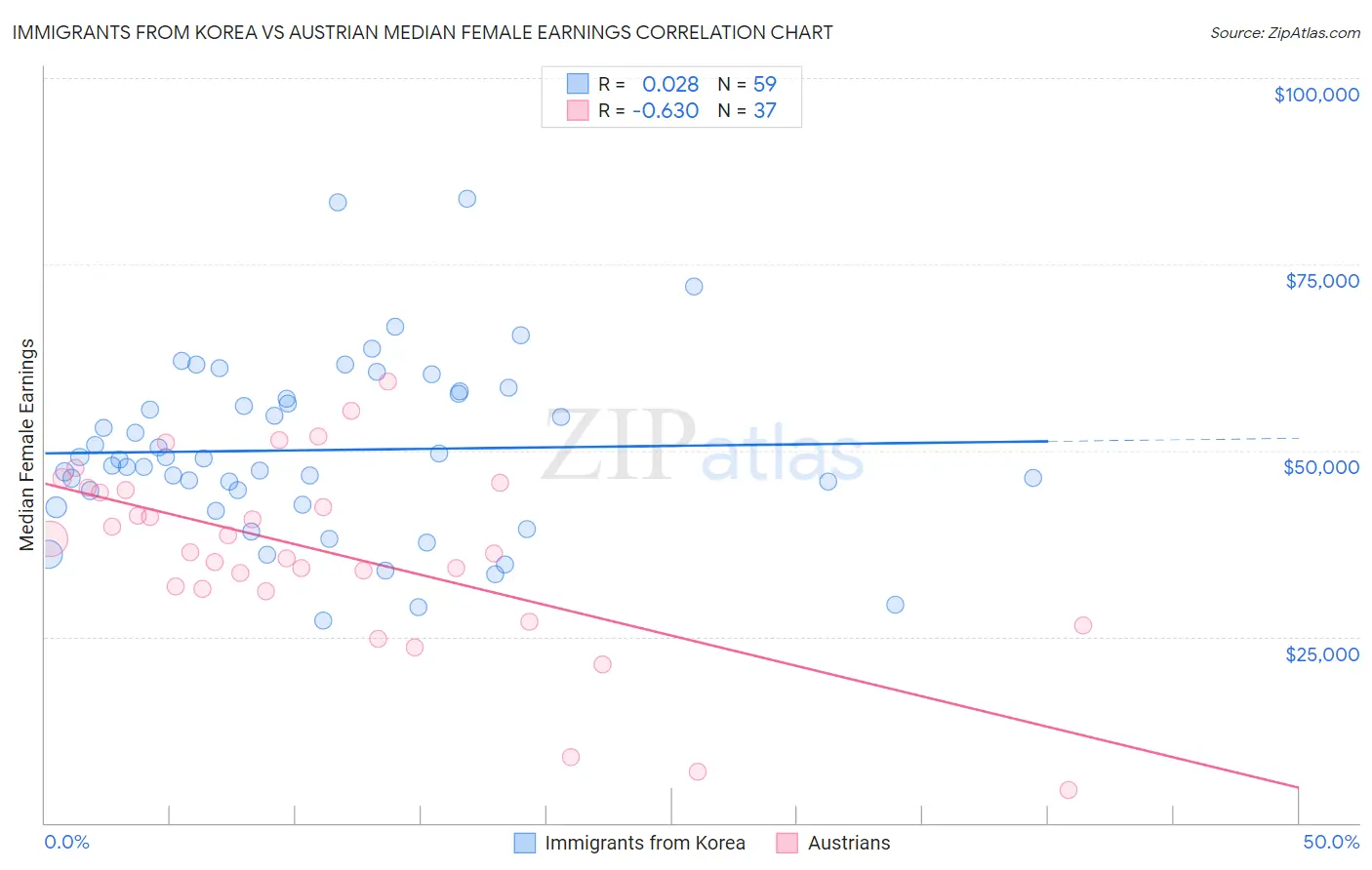 Immigrants from Korea vs Austrian Median Female Earnings