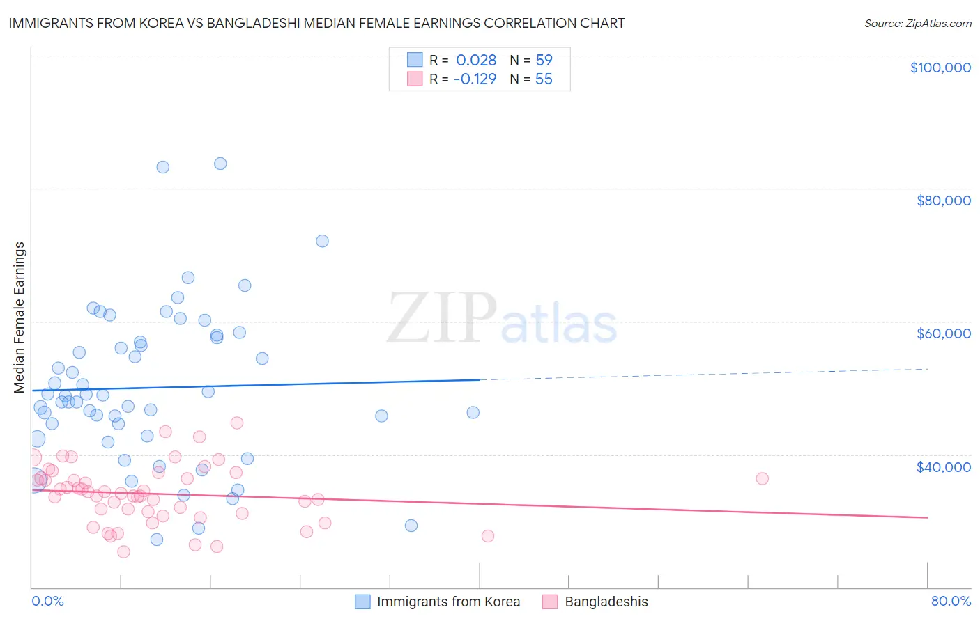 Immigrants from Korea vs Bangladeshi Median Female Earnings