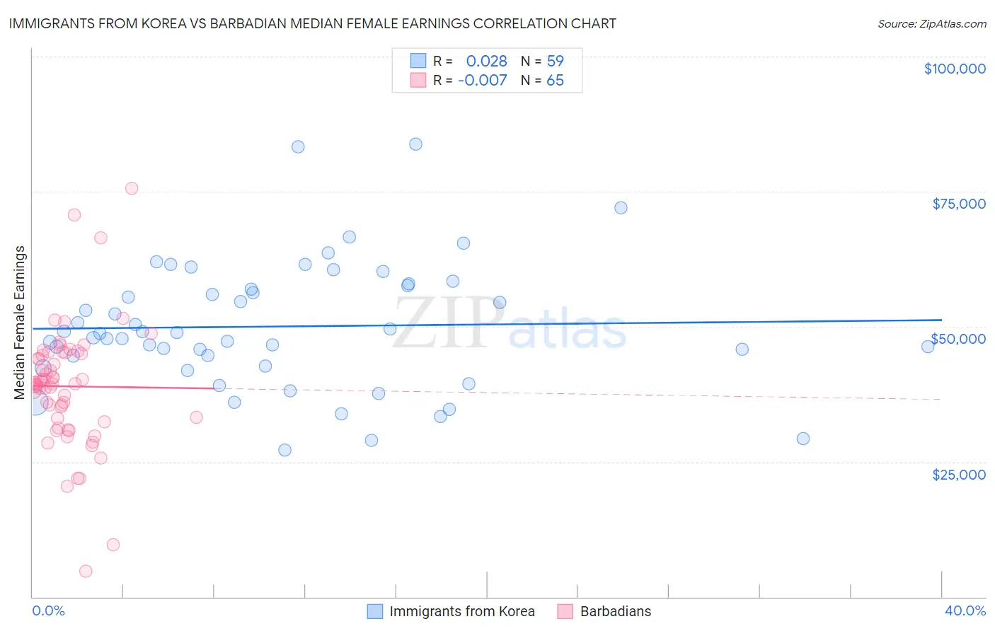 Immigrants from Korea vs Barbadian Median Female Earnings