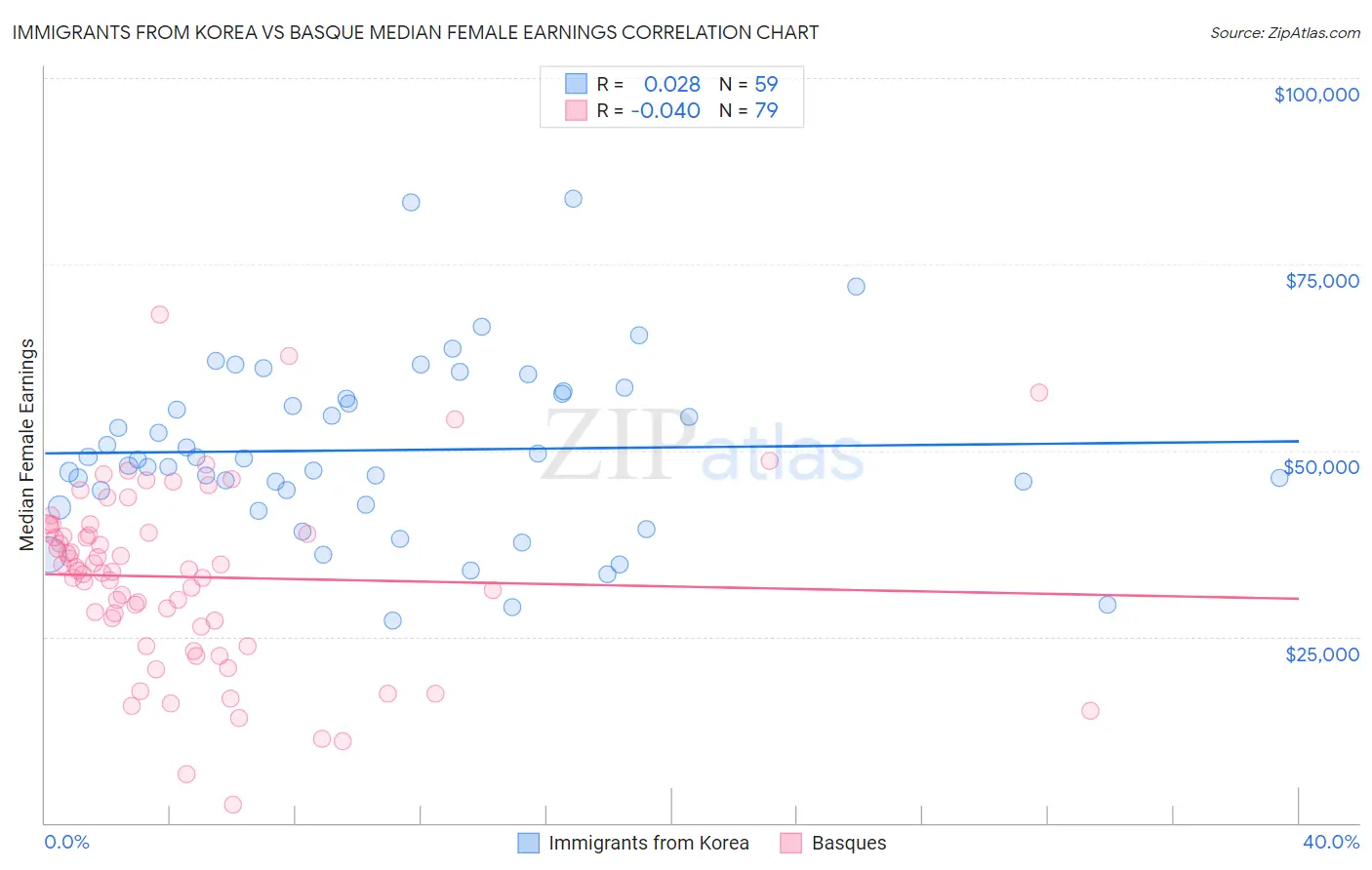 Immigrants from Korea vs Basque Median Female Earnings