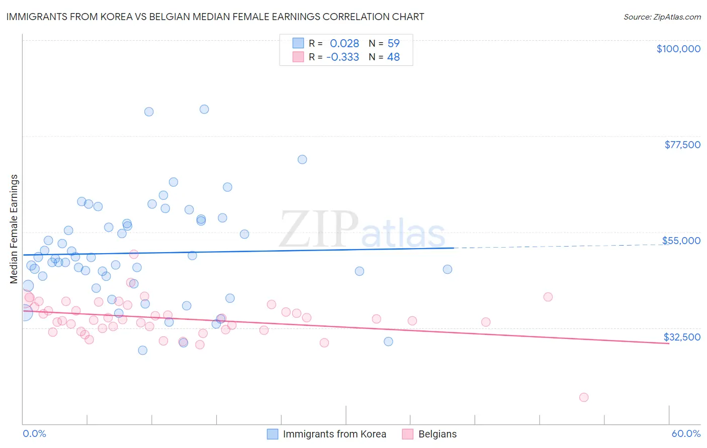 Immigrants from Korea vs Belgian Median Female Earnings