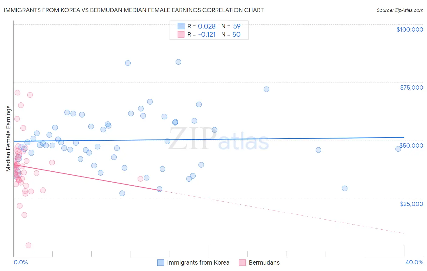Immigrants from Korea vs Bermudan Median Female Earnings