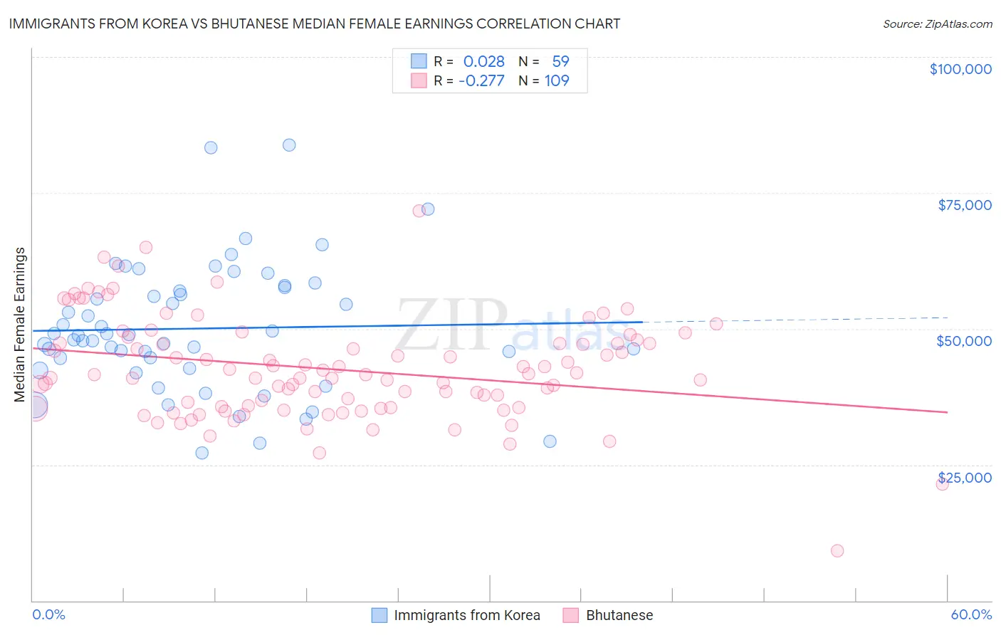 Immigrants from Korea vs Bhutanese Median Female Earnings