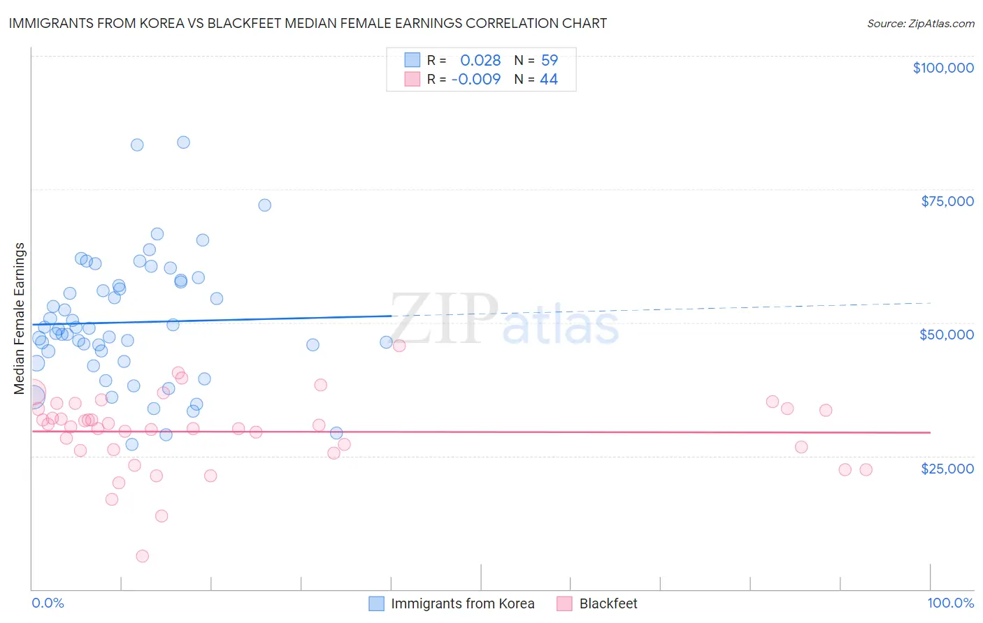 Immigrants from Korea vs Blackfeet Median Female Earnings