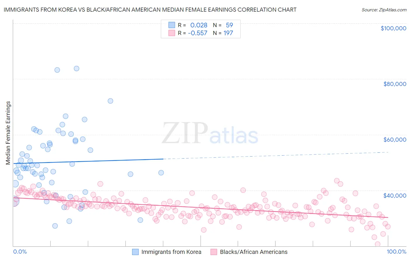 Immigrants from Korea vs Black/African American Median Female Earnings