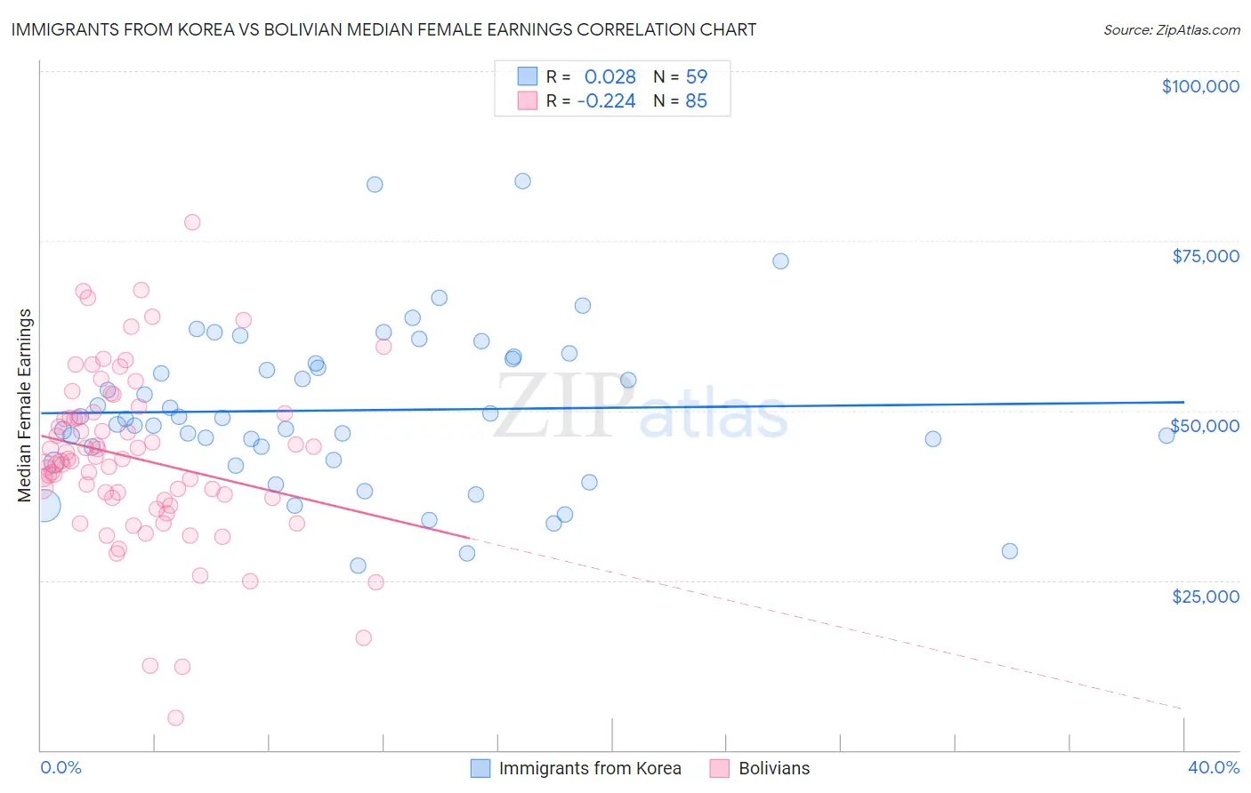 Immigrants from Korea vs Bolivian Median Female Earnings