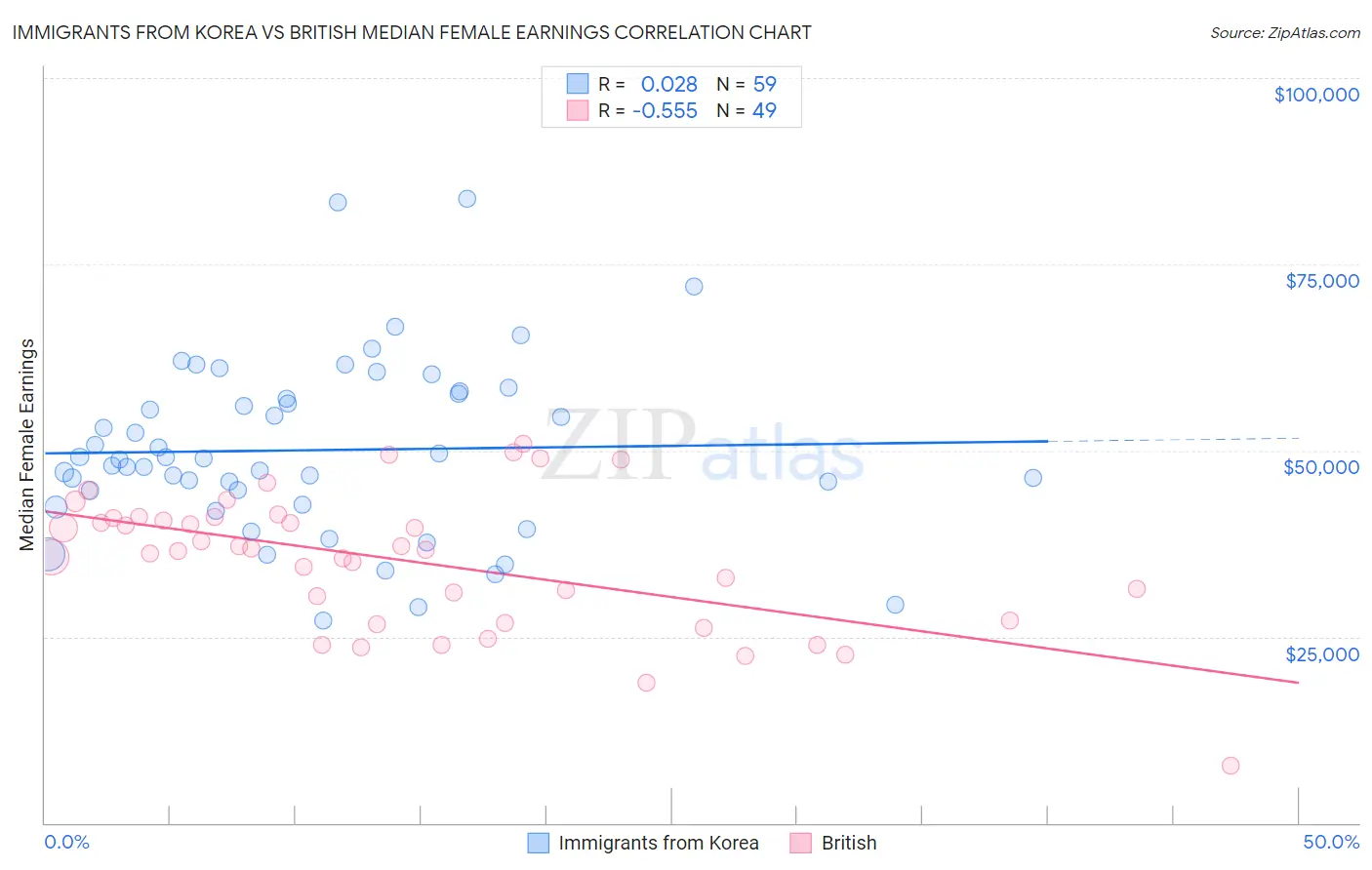 Immigrants from Korea vs British Median Female Earnings