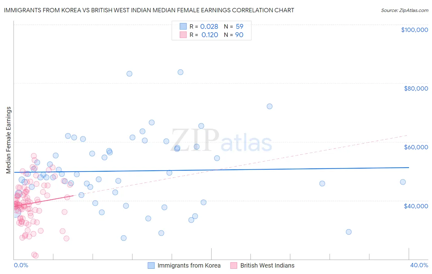 Immigrants from Korea vs British West Indian Median Female Earnings