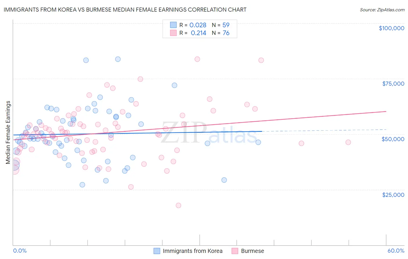 Immigrants from Korea vs Burmese Median Female Earnings