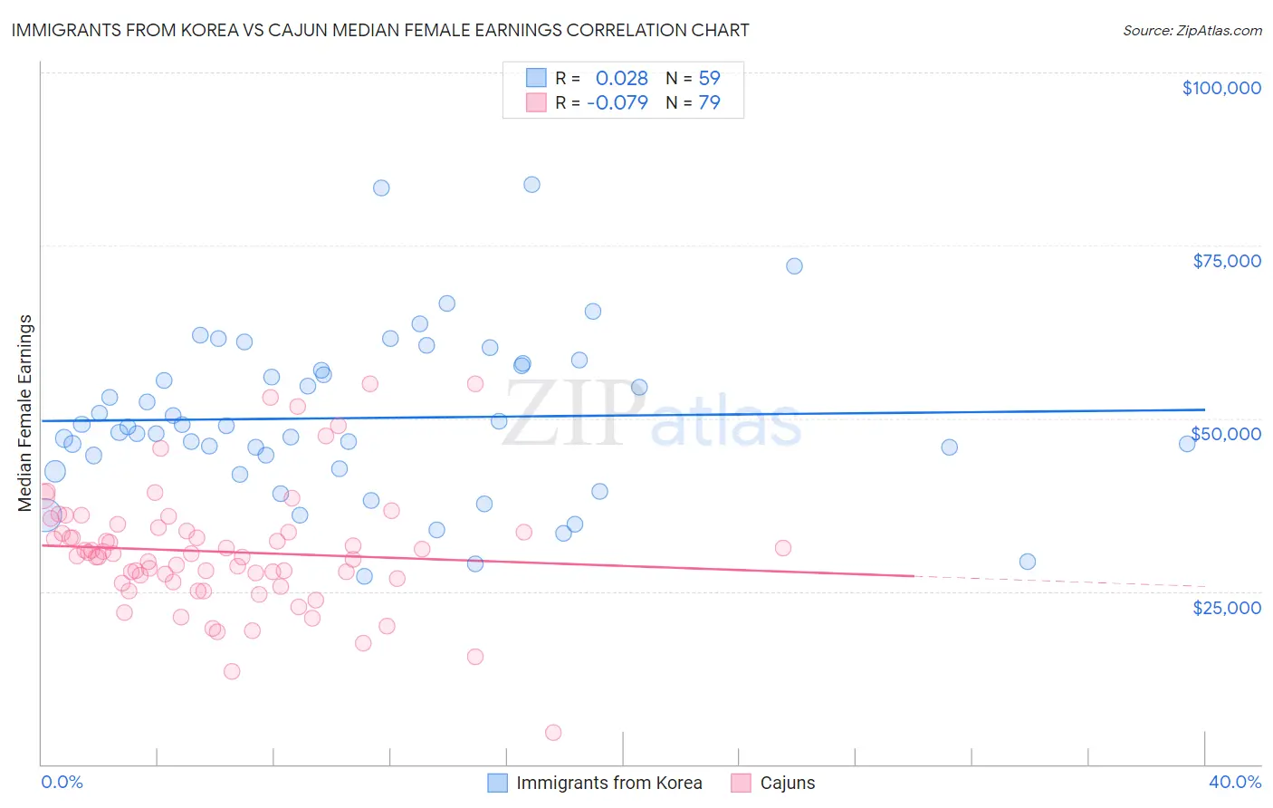 Immigrants from Korea vs Cajun Median Female Earnings