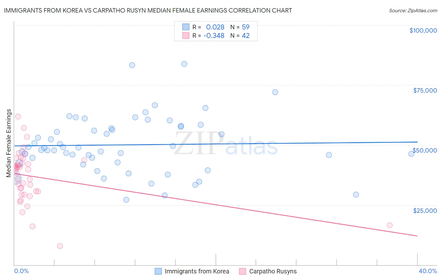 Immigrants from Korea vs Carpatho Rusyn Median Female Earnings