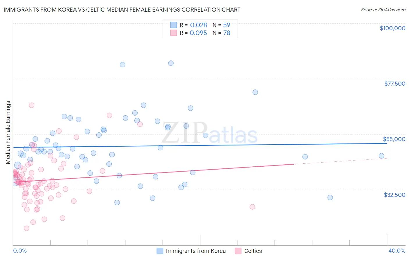 Immigrants from Korea vs Celtic Median Female Earnings