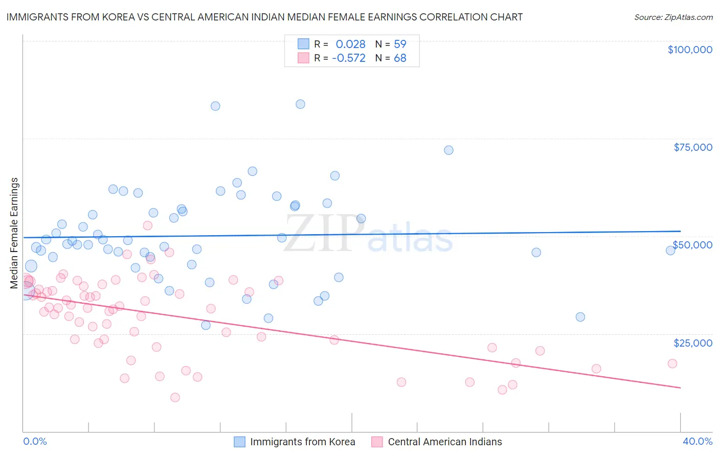 Immigrants from Korea vs Central American Indian Median Female Earnings