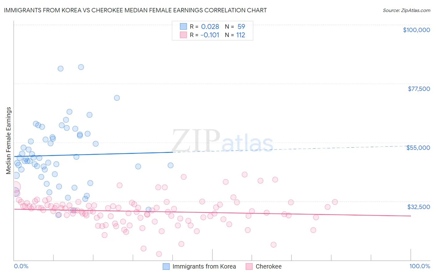 Immigrants from Korea vs Cherokee Median Female Earnings