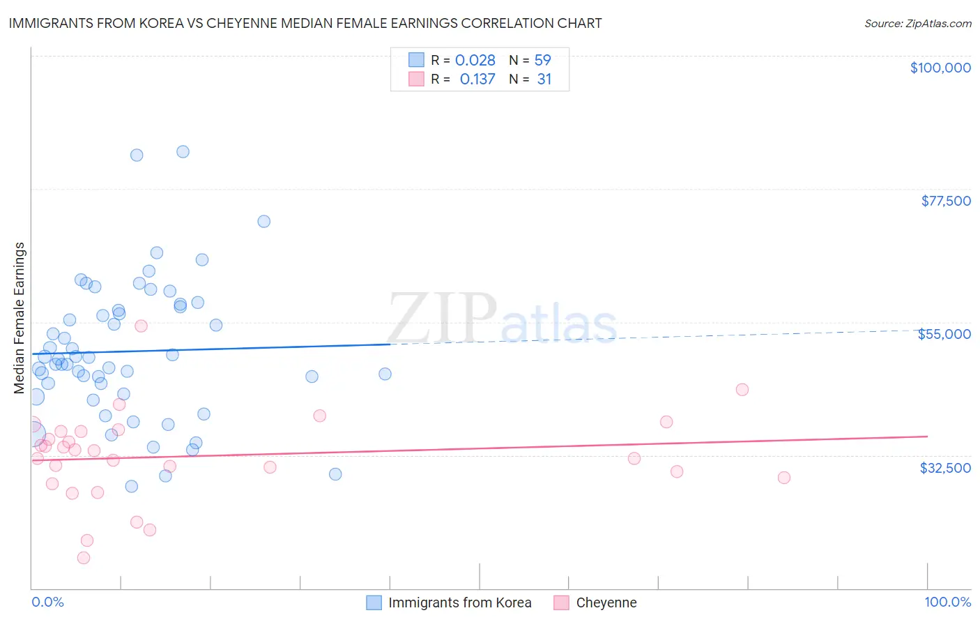 Immigrants from Korea vs Cheyenne Median Female Earnings