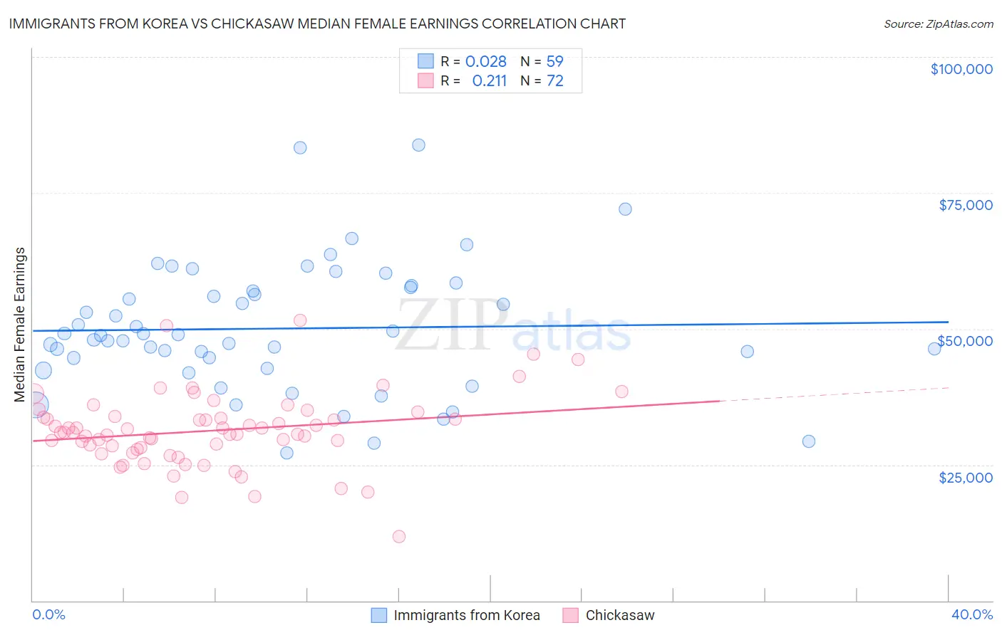 Immigrants from Korea vs Chickasaw Median Female Earnings