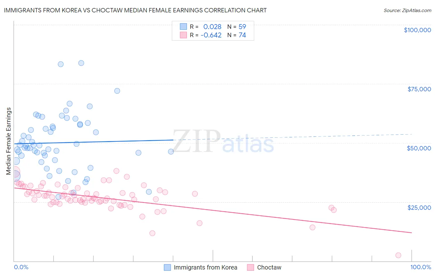 Immigrants from Korea vs Choctaw Median Female Earnings