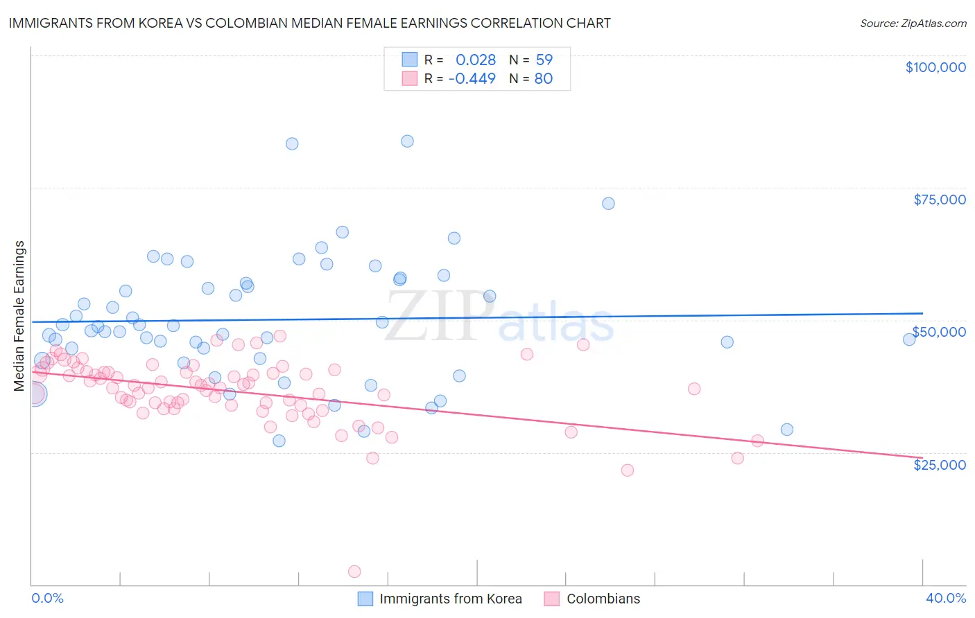 Immigrants from Korea vs Colombian Median Female Earnings