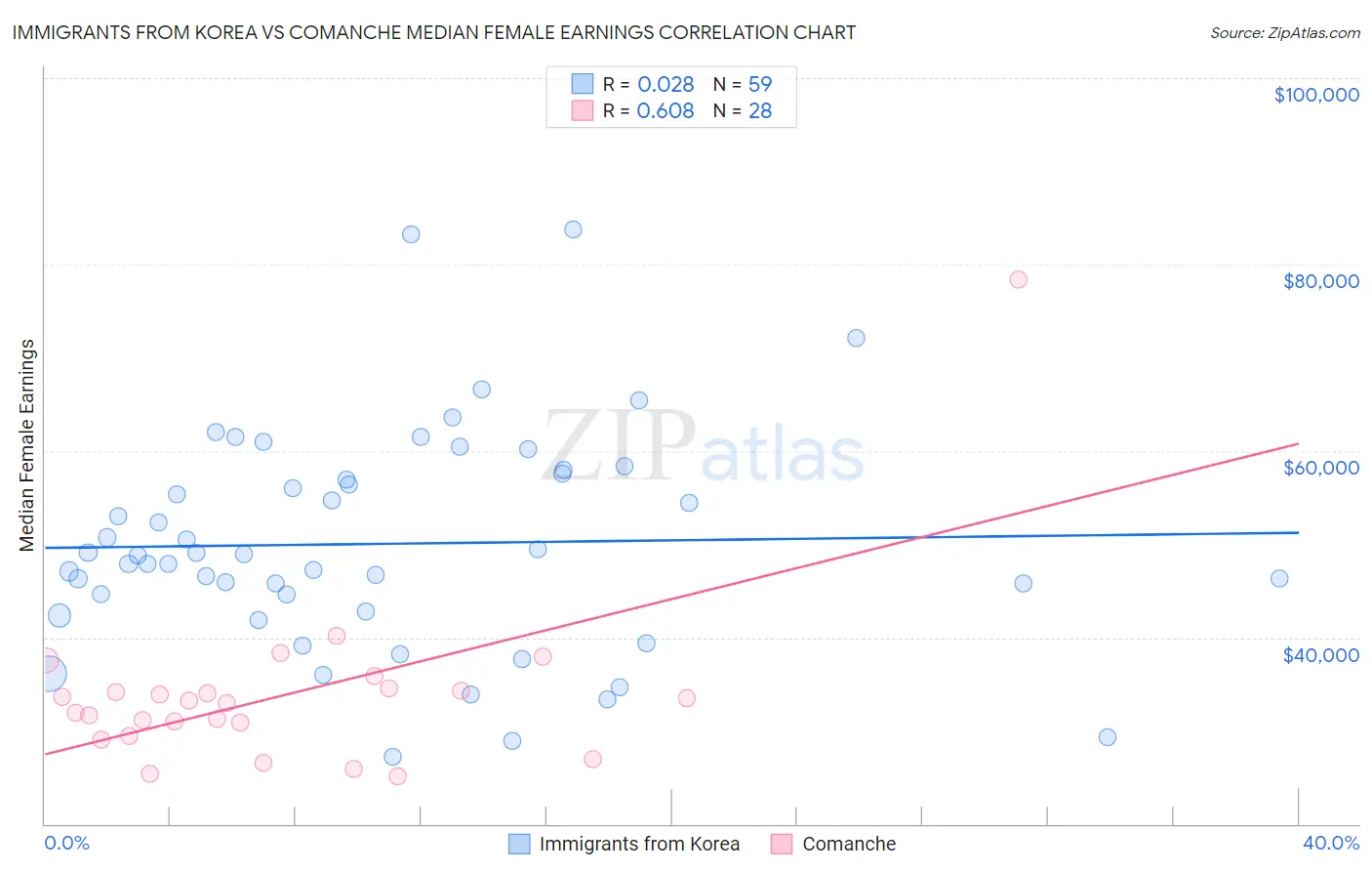 Immigrants from Korea vs Comanche Median Female Earnings