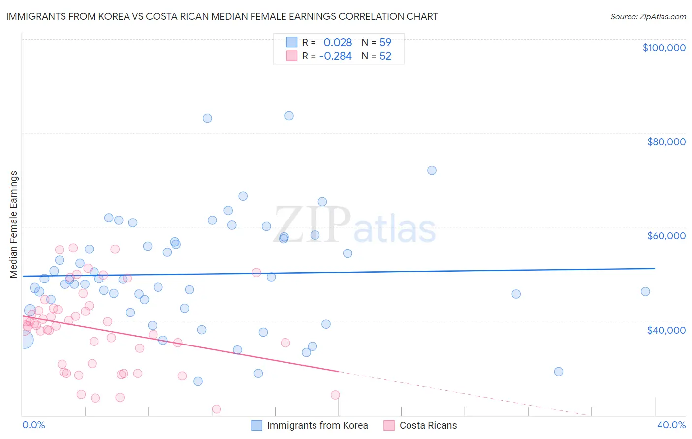 Immigrants from Korea vs Costa Rican Median Female Earnings