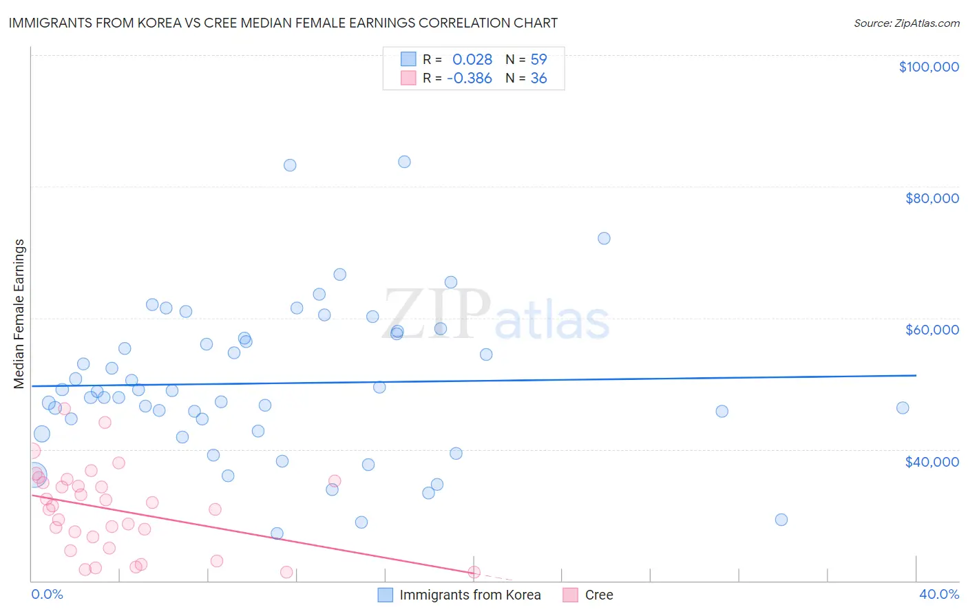 Immigrants from Korea vs Cree Median Female Earnings