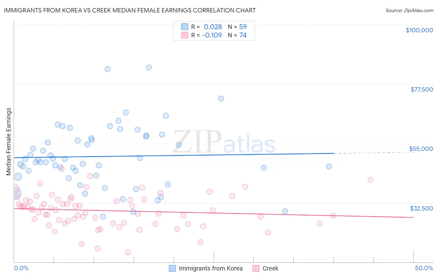 Immigrants from Korea vs Creek Median Female Earnings