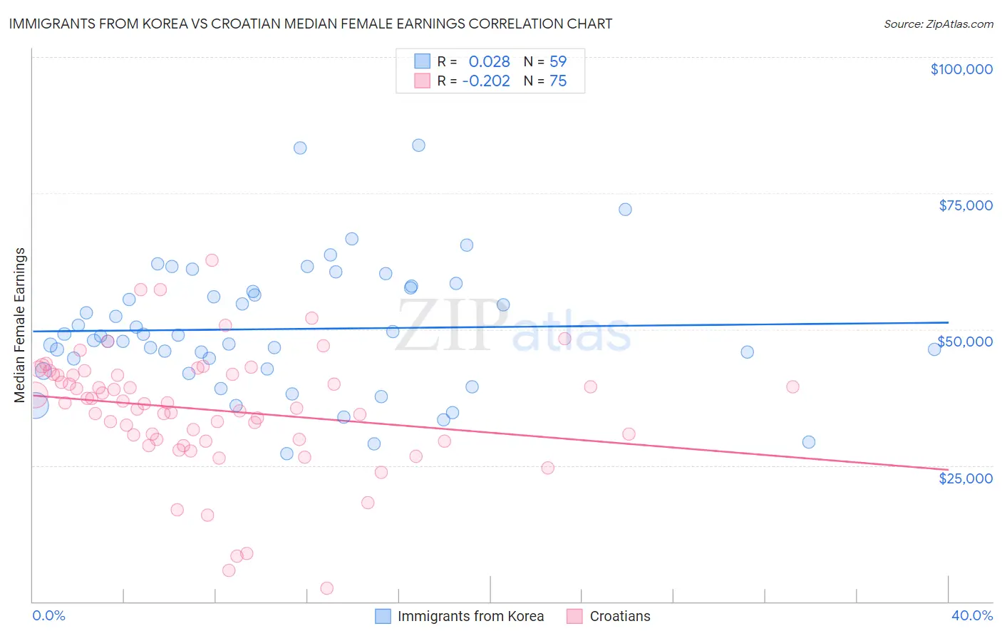 Immigrants from Korea vs Croatian Median Female Earnings