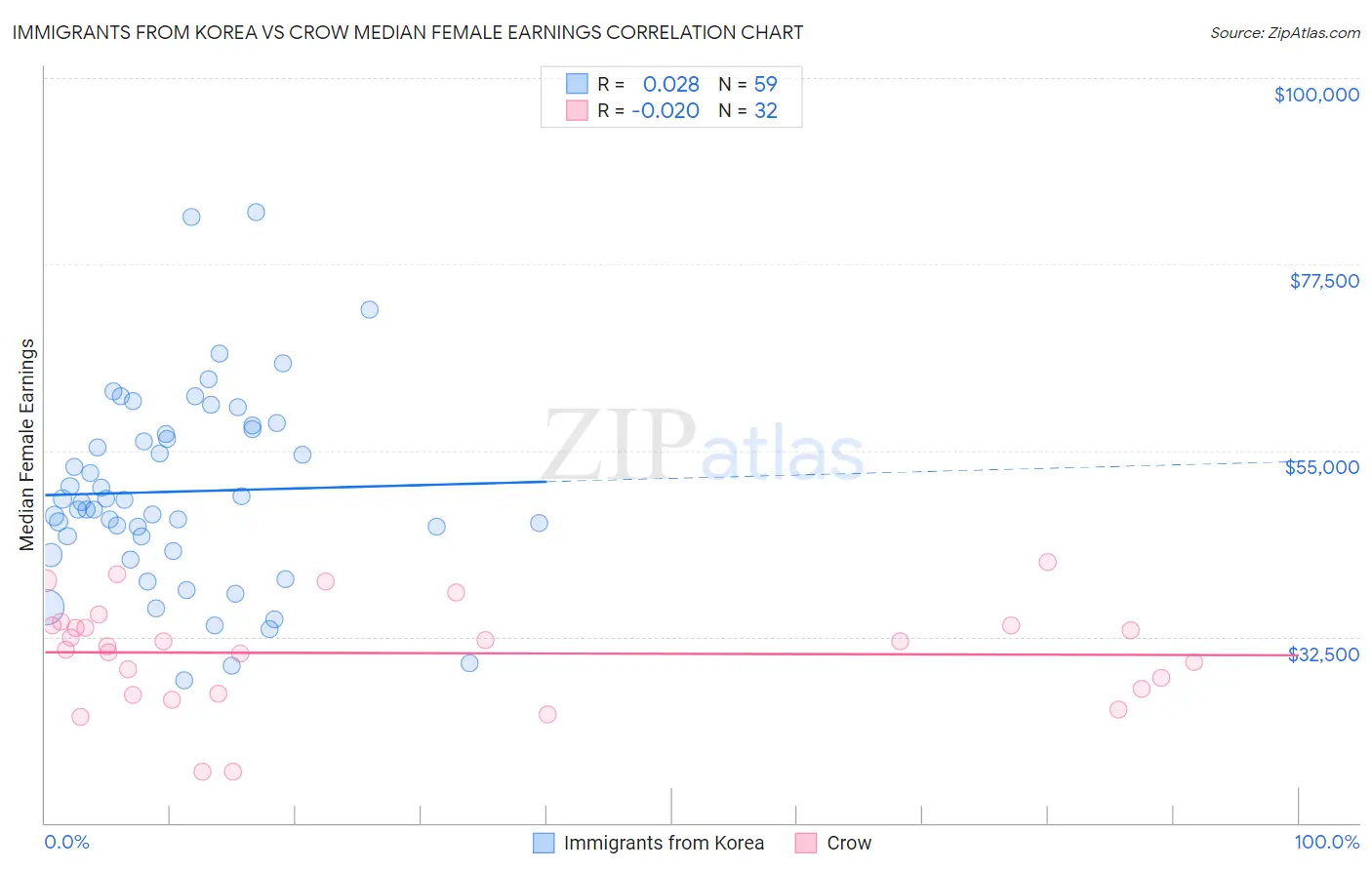 Immigrants from Korea vs Crow Median Female Earnings