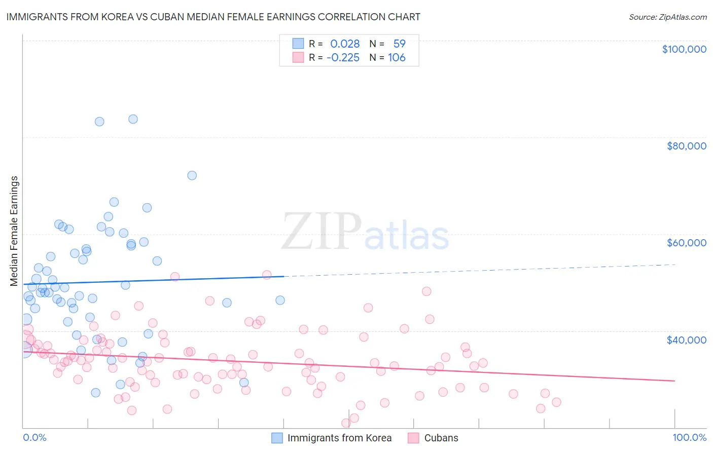 Immigrants from Korea vs Cuban Median Female Earnings
