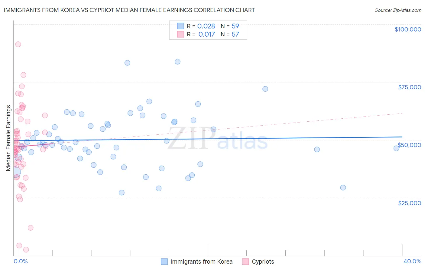 Immigrants from Korea vs Cypriot Median Female Earnings