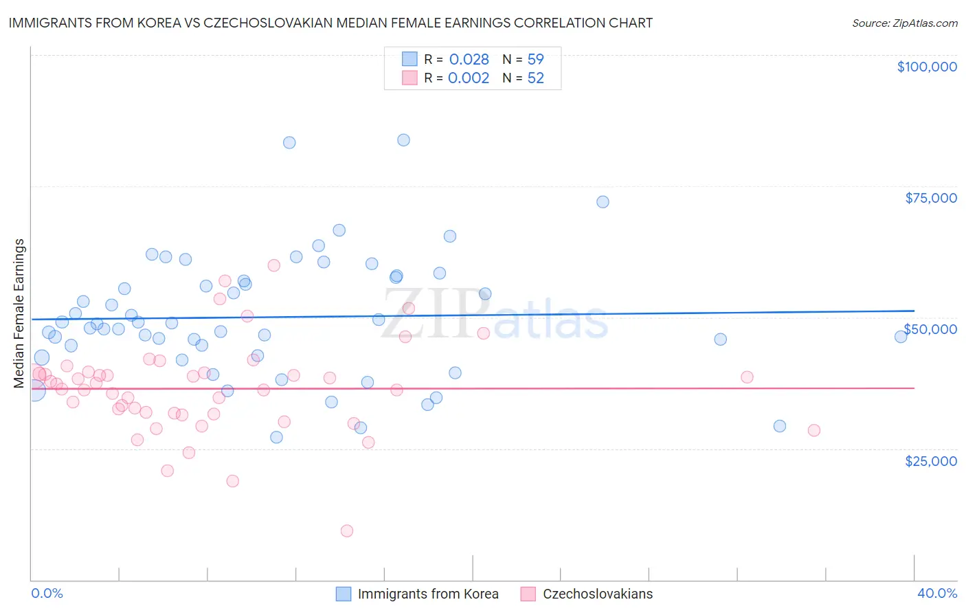 Immigrants from Korea vs Czechoslovakian Median Female Earnings